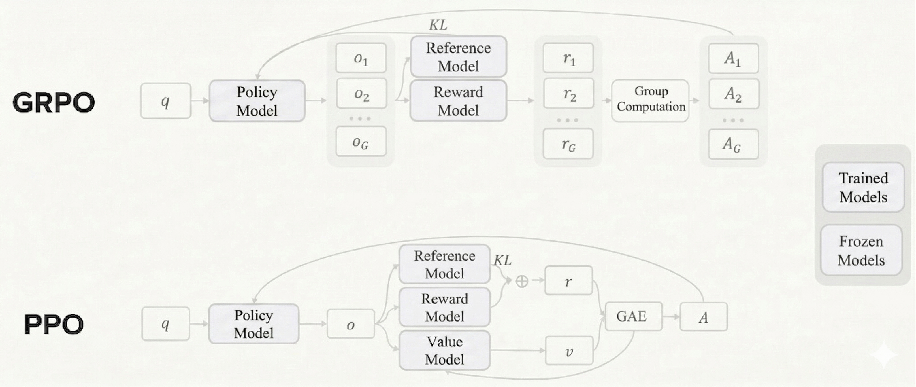 PPO vs GRPO Architecture Comparison