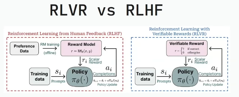 RLHF vs RLVR Architecture Concept